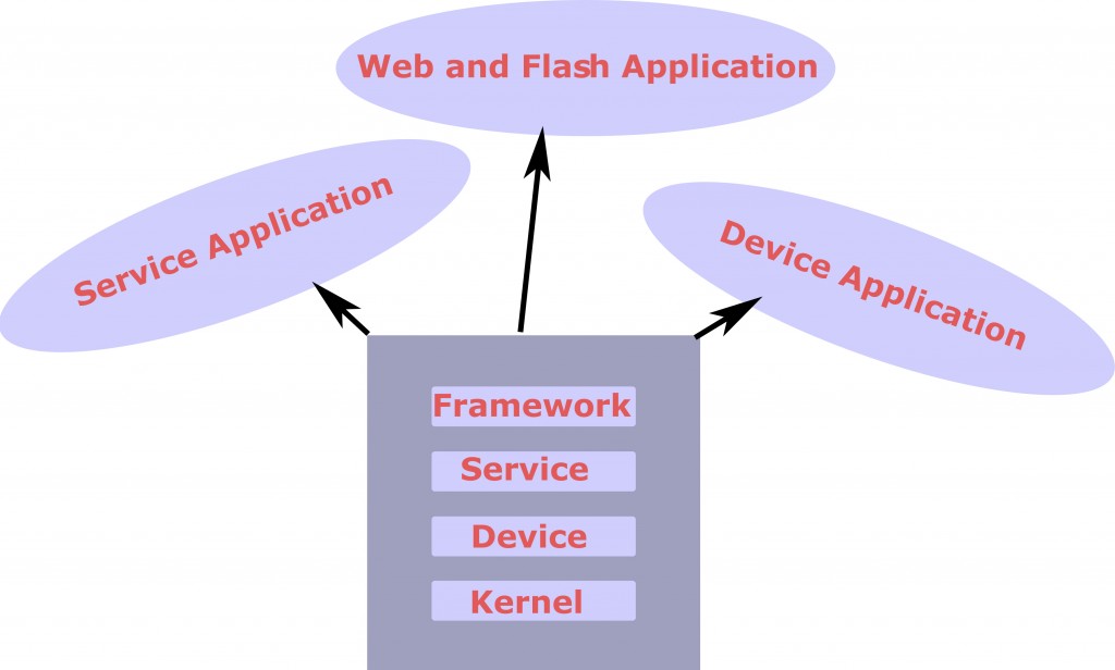 Bada Architecture Stack