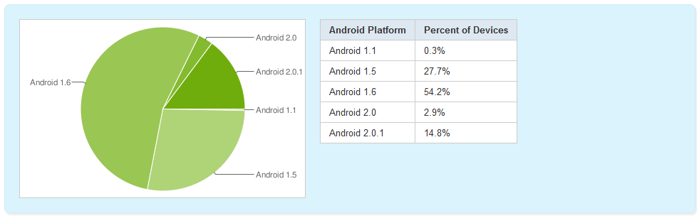 devices with versions