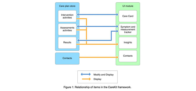 relationship of items in the carekit framework mobisoftinfotech