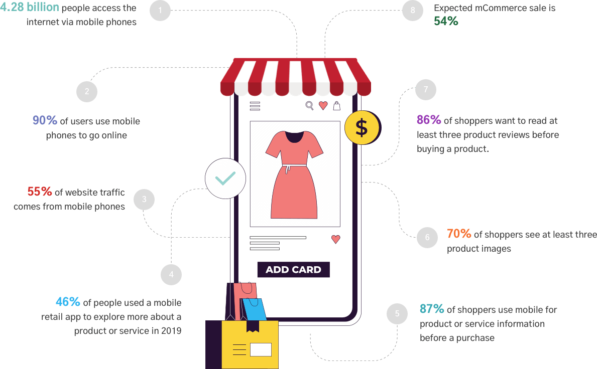 The Growing Potential of mCommerce