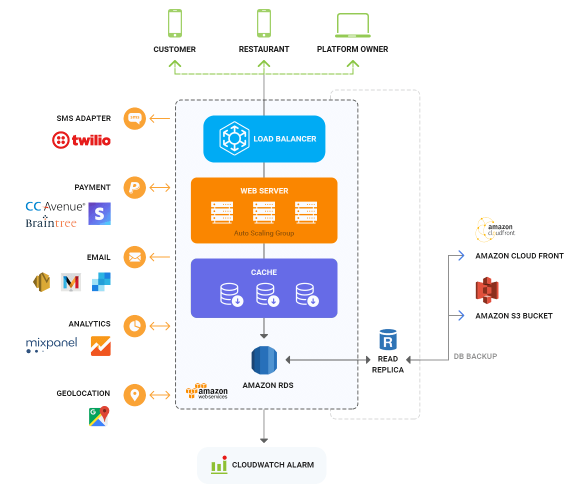 On-Demand Food Delivery App Development Solution - Mobisoft Infotech