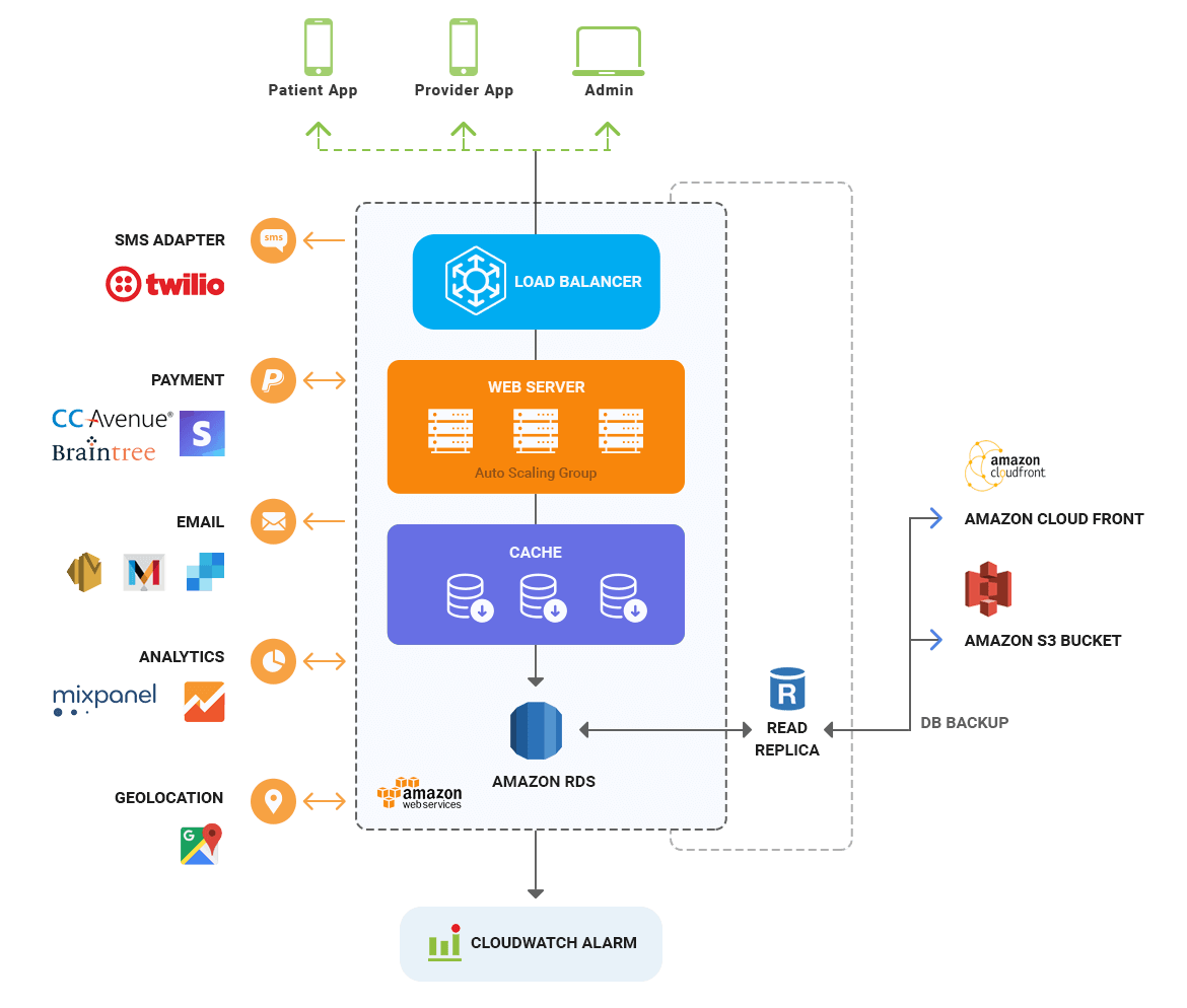 Platform owner. Архитектура бэкенда для мобильного приложения. Архитектура мобильного приложения схема. Структура мобильного приложения. Архитектура системы мобильного приложения.