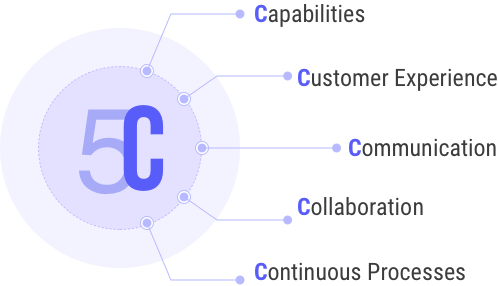 Focus on 5C’s for Successful DevOps Implementation