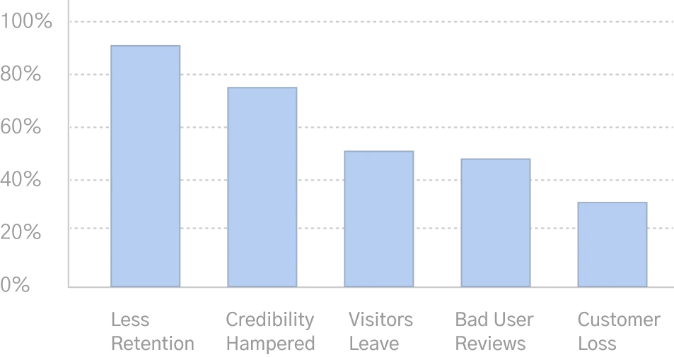 Impact of UX audit services on user experience