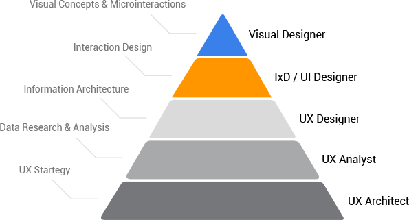 UI/UX Design Services | Best UI/UX Design Consulting Company