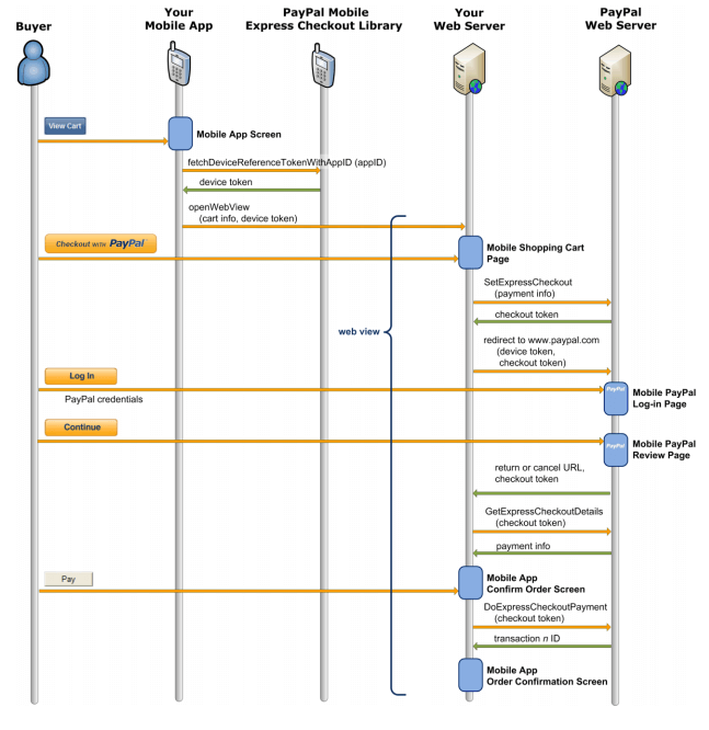 Integration of PayPal with Android Application - Mobisoft Infotech