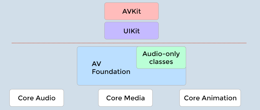 What is AVFoundation - Mobisoft Infotech