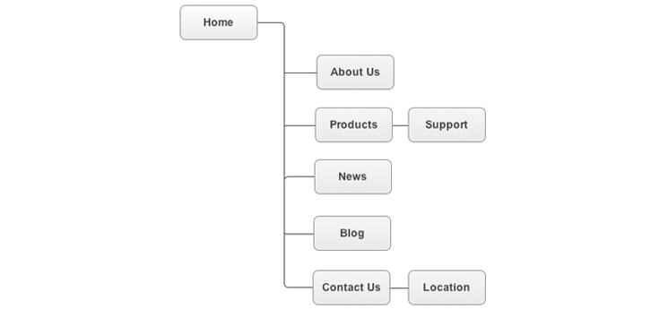 Mobile Information Architecture - Mobisoft Infotech