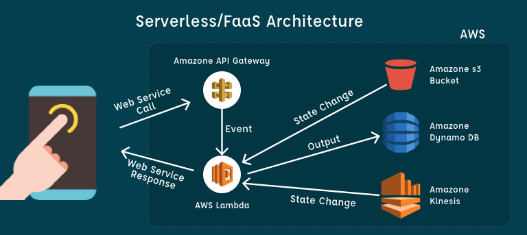 FaaS Or Serverless Computing Architecture