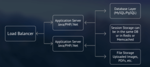 Shared Nothing Architecture: The Key to Scale Your App to Millions of ...