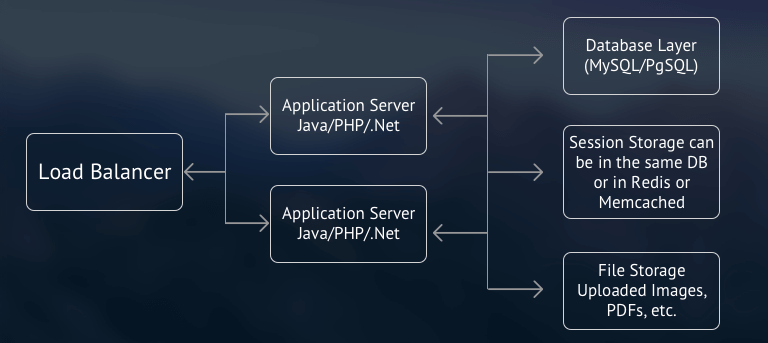 Shared Nothing at Application Layer
