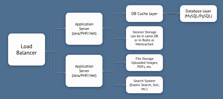 Shared Nothing with Cache and Search System