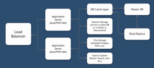 Shared Nothing Architecture: The Key to Scale Your App to Millions of ...