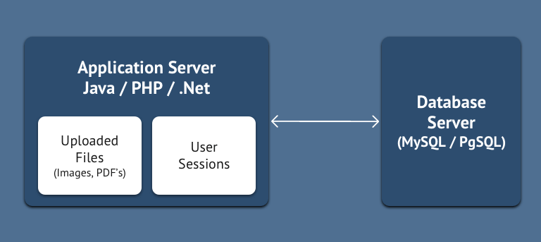 Simplified Web Application Architecture