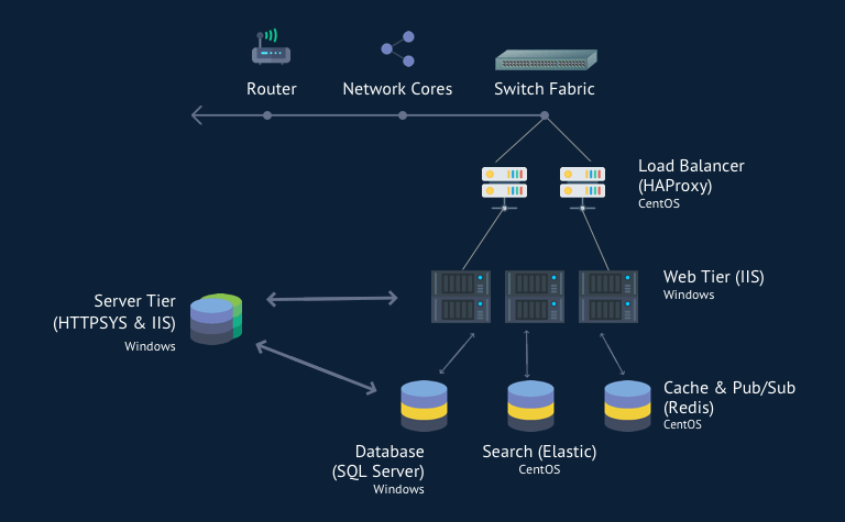 Stack Overflow Architecture