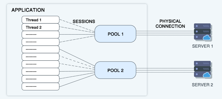 configure postgresql to accept connection pools