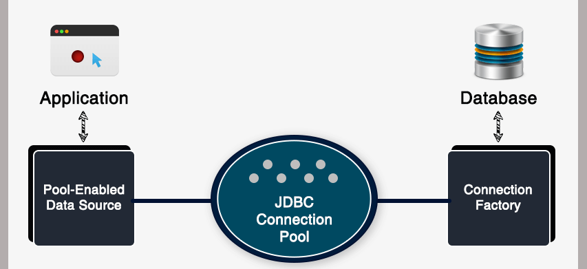 Understanding DB Connection Pools