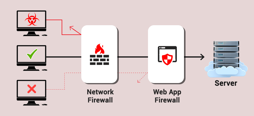 aws waf rulesets