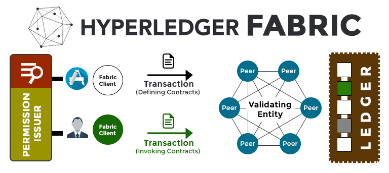 private blockchain hyperledger