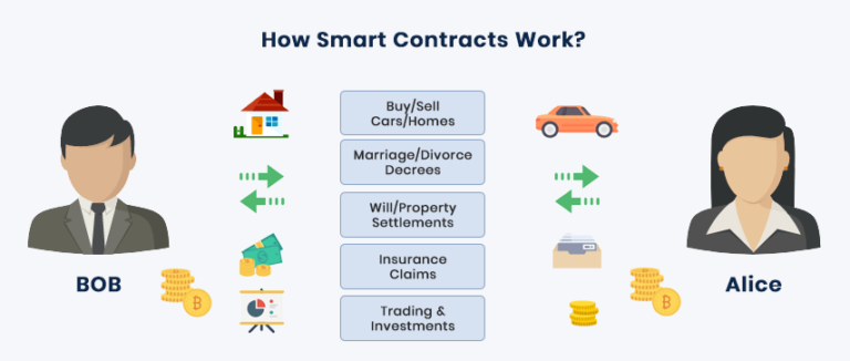 Smart Contracts And Their Applications In Logistics Industry - Mobisoft ...