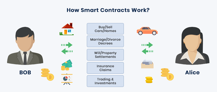 how-smart-contracts-work