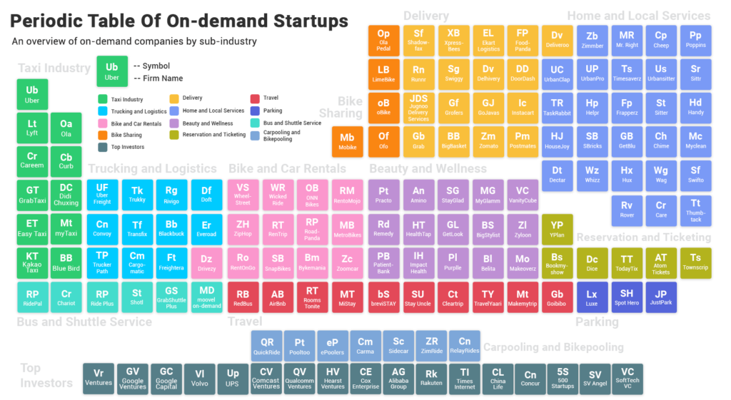 The Periodic Table of On-demand Startups - Mobisoft Infotech