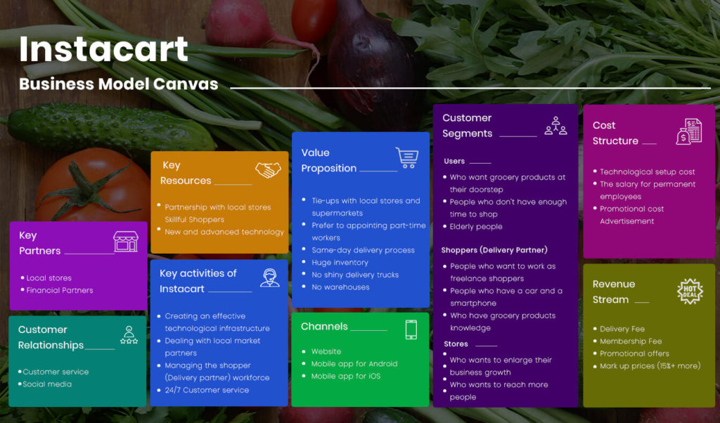 Instacart Business Model Canvas