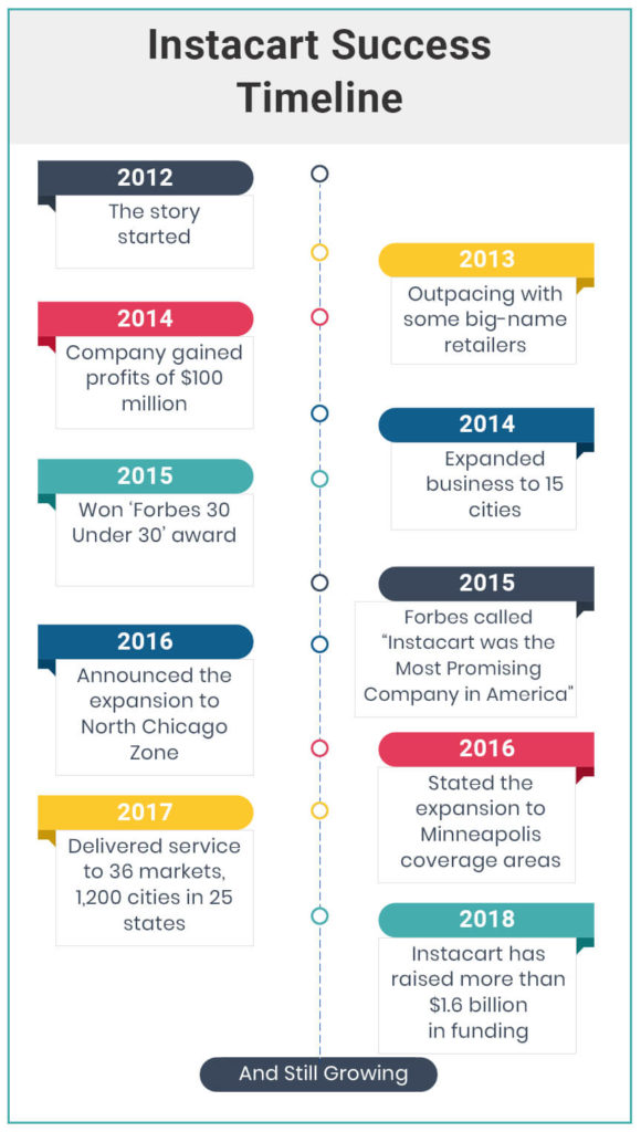 Instacart Success Timeline