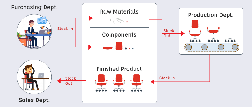 Warehouse Management System - Role And Functions In Logistics Chain -  Mobisoft Infotech