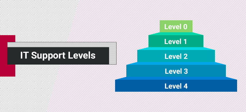 An In Depth Analysis Of It Support Levels Level 0 To Level 4