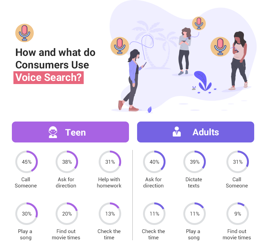 Consumer use for Voice Search 