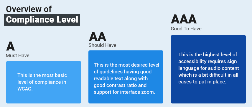 Overview of compliance level