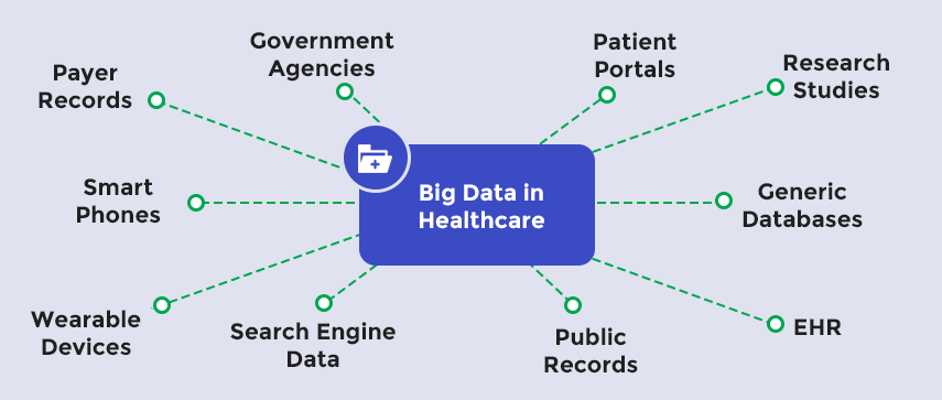 Source of Big Data in Healthcare