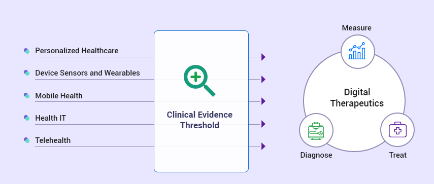 Digital Therapeutics Commercialization