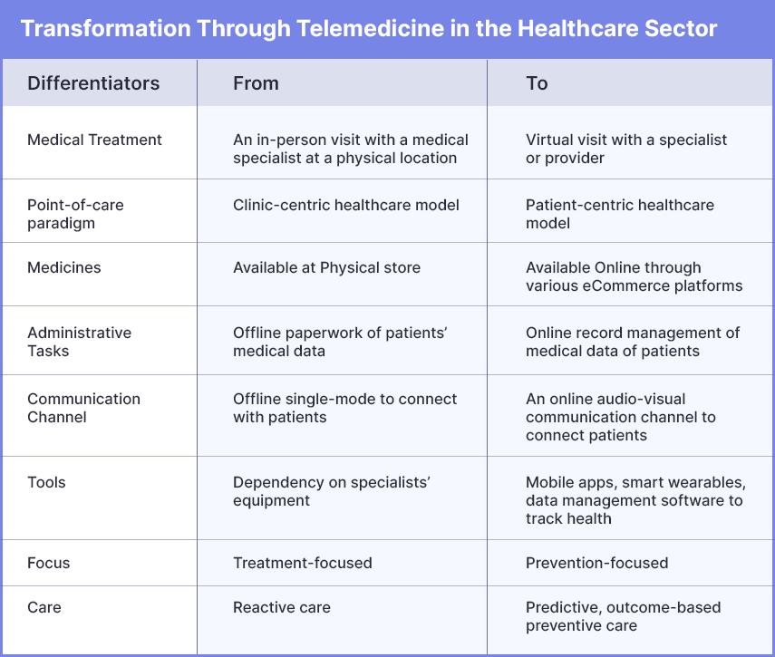 how-telemedicine-is-redesigning-healthcare-management-systems