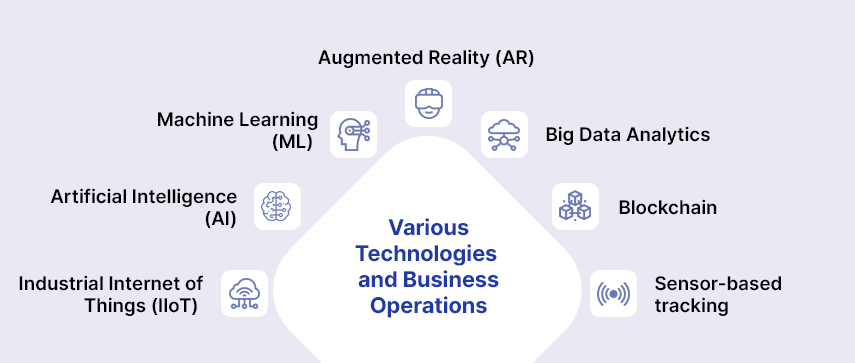 impact of technology on operational processes of businesses amid the crisis