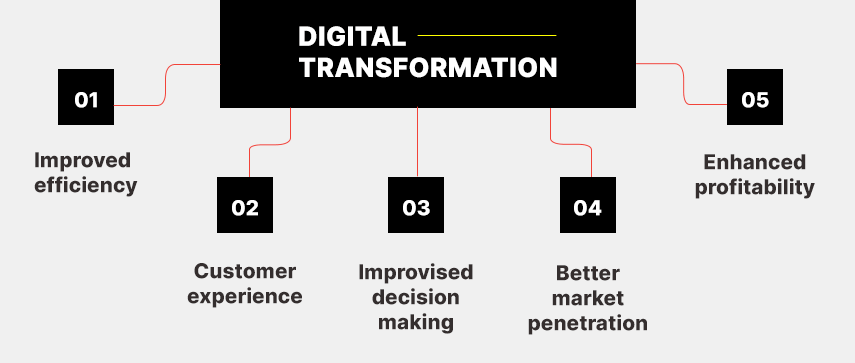 importance of digital business transformation