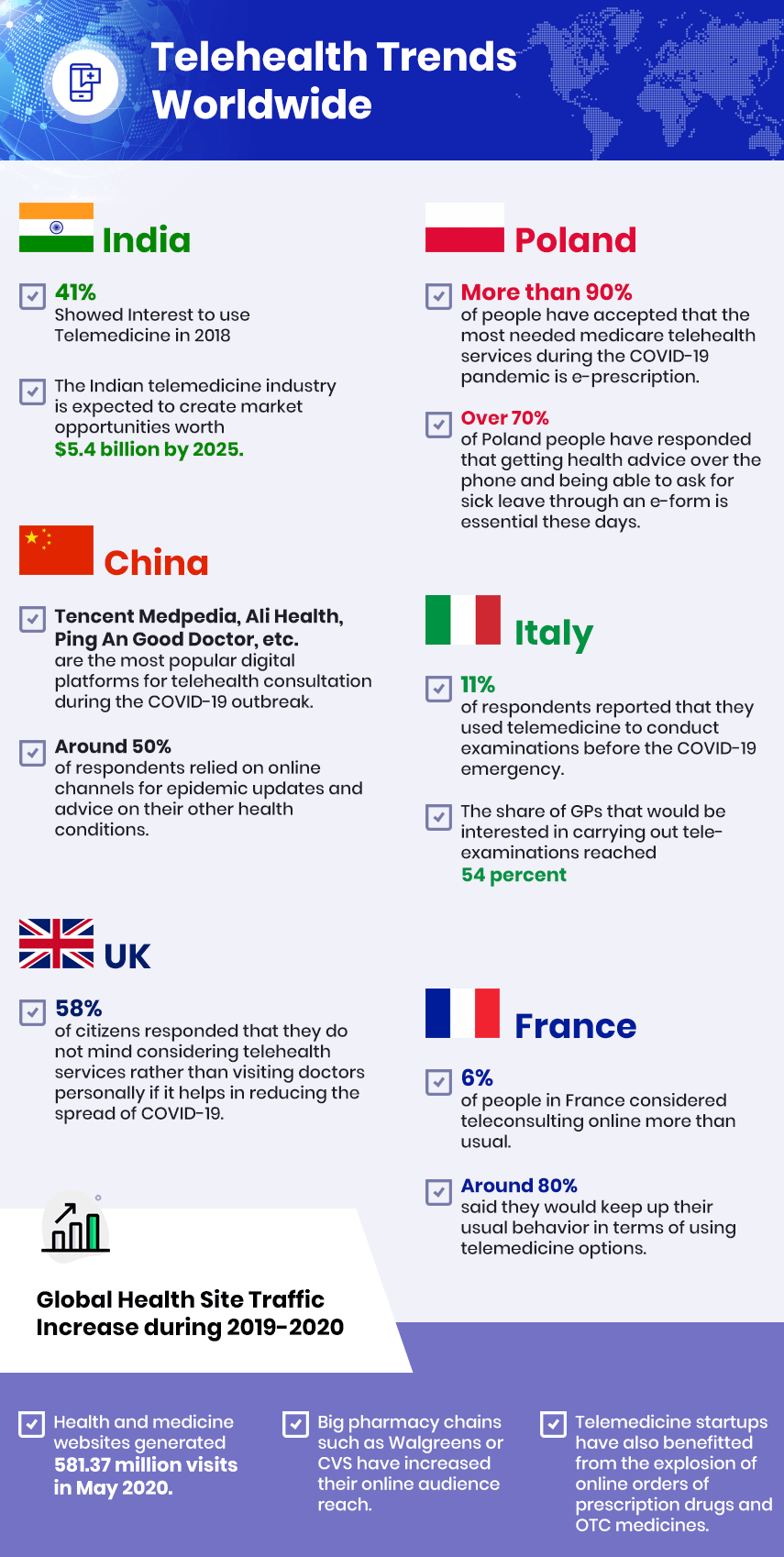 telehealth trends worldwide