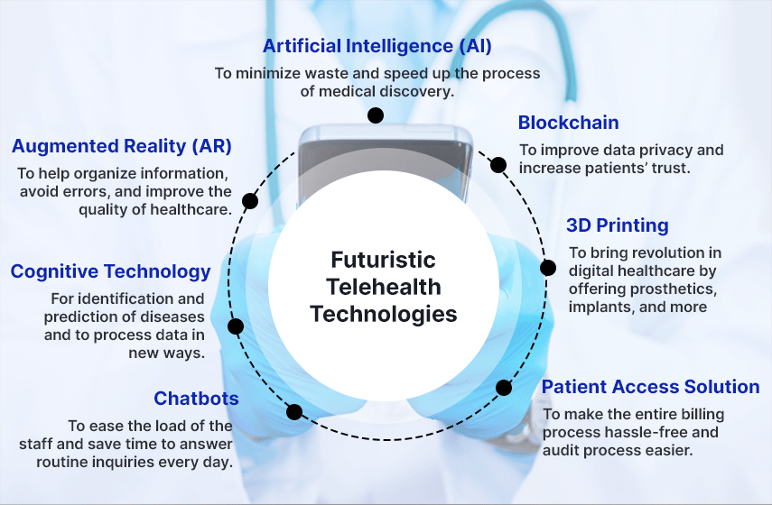 various telehealth technologies