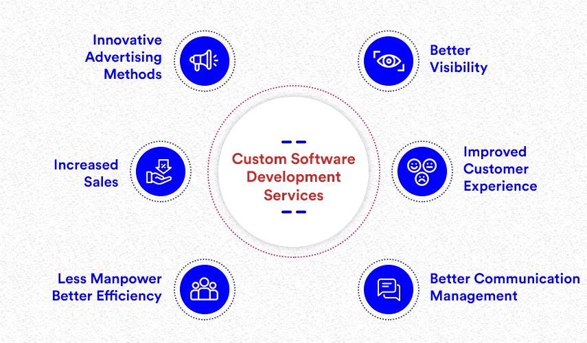 Custom Software Development - Rapid Application Development