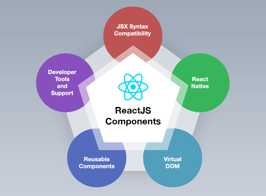 ReactJS components