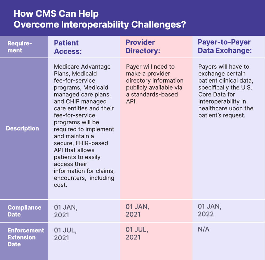 CMS Interoperability and Patient Access Final Rule