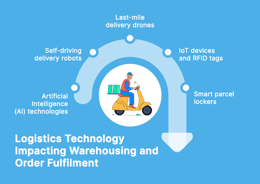 logistics technology impacting warehousing and order fulfillment