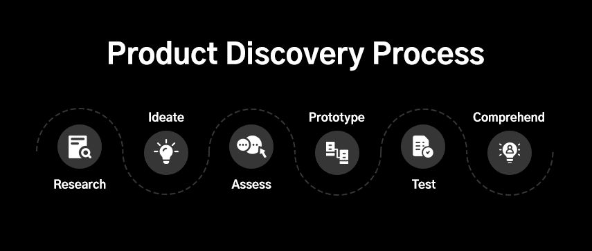 How: What is the Right Way of Conducting a Product Discovery?