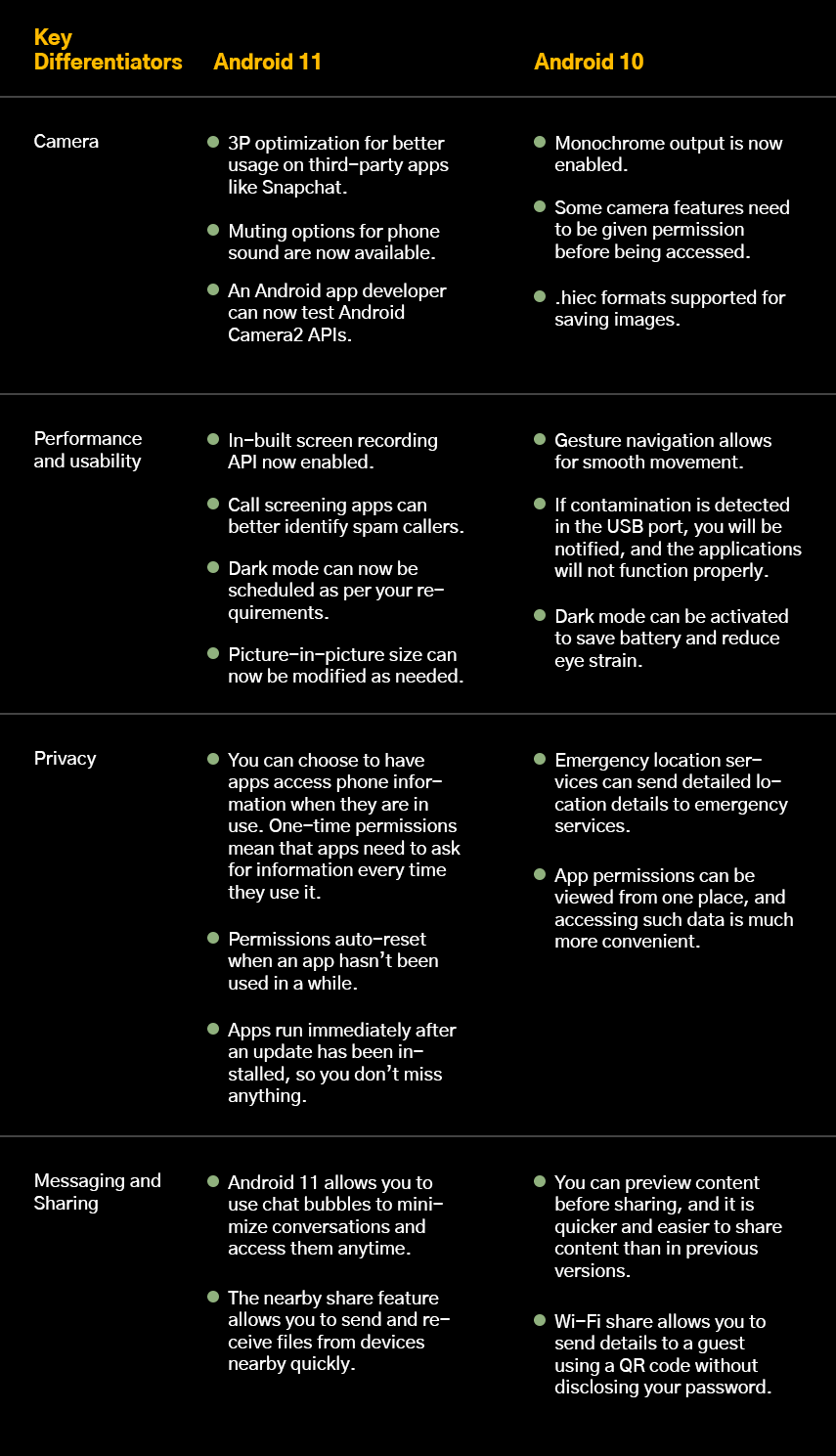 Comparison between android 10 and android 11