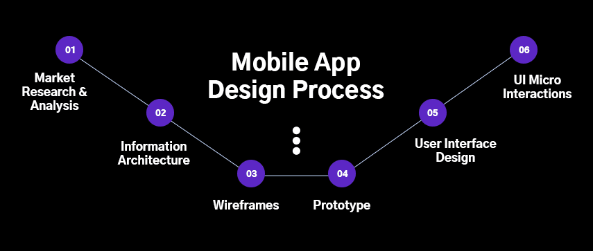Mobile App Design Process