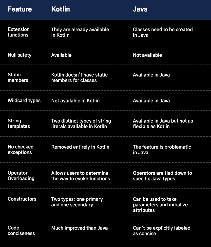 Kotlin vs. Java - What to Choose in 2023 to Build Android Apps Faster?