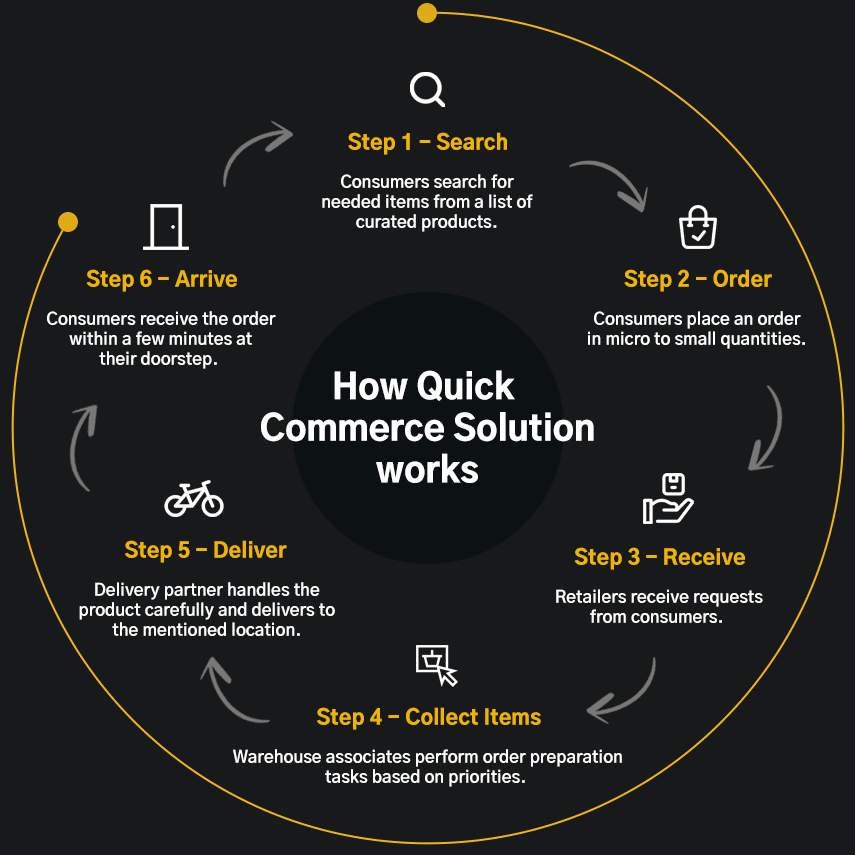 How Quick Commerce Solution works