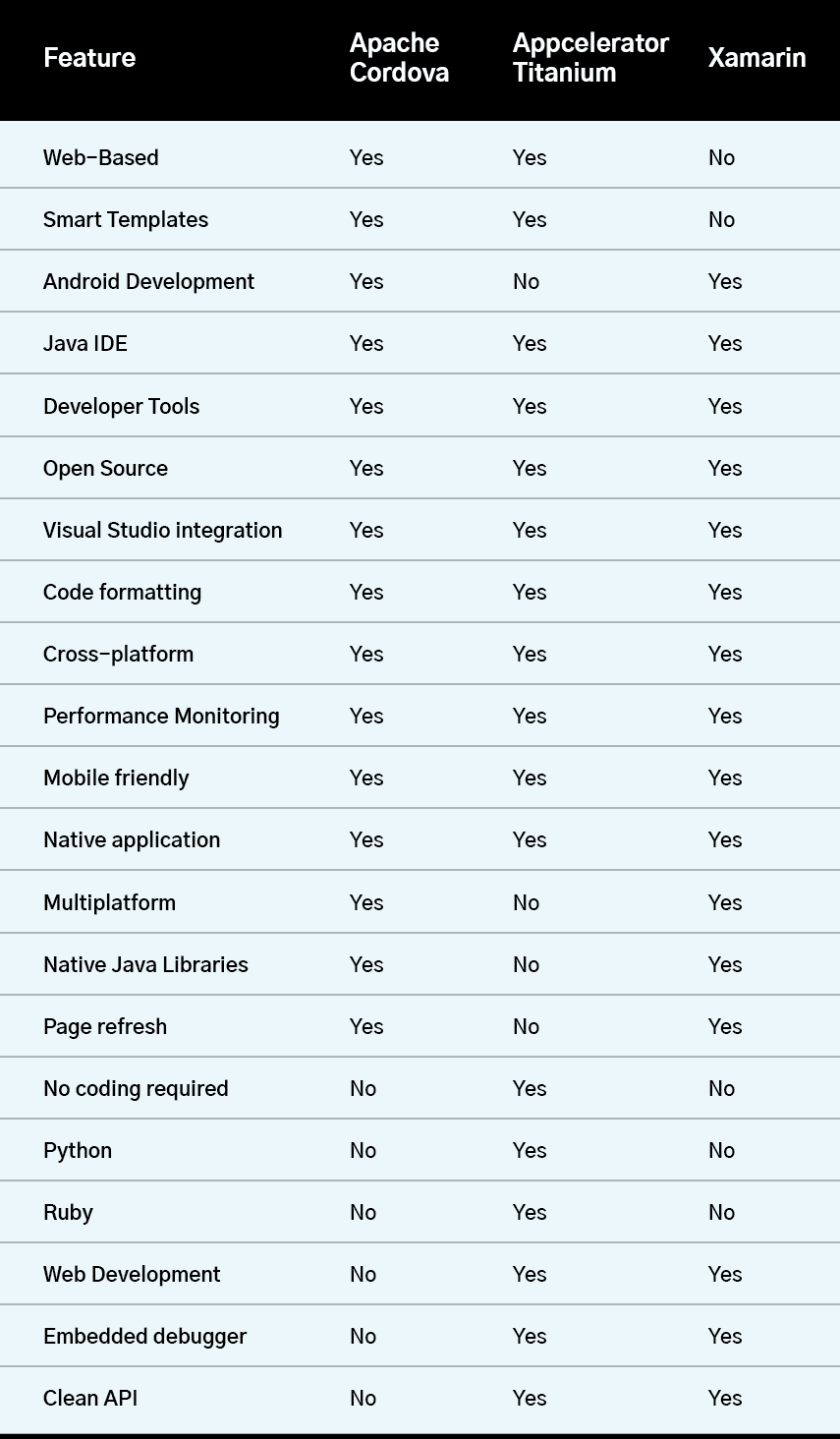 Flutter VS Apache Cordova: Choosing The Best Technology For Cross