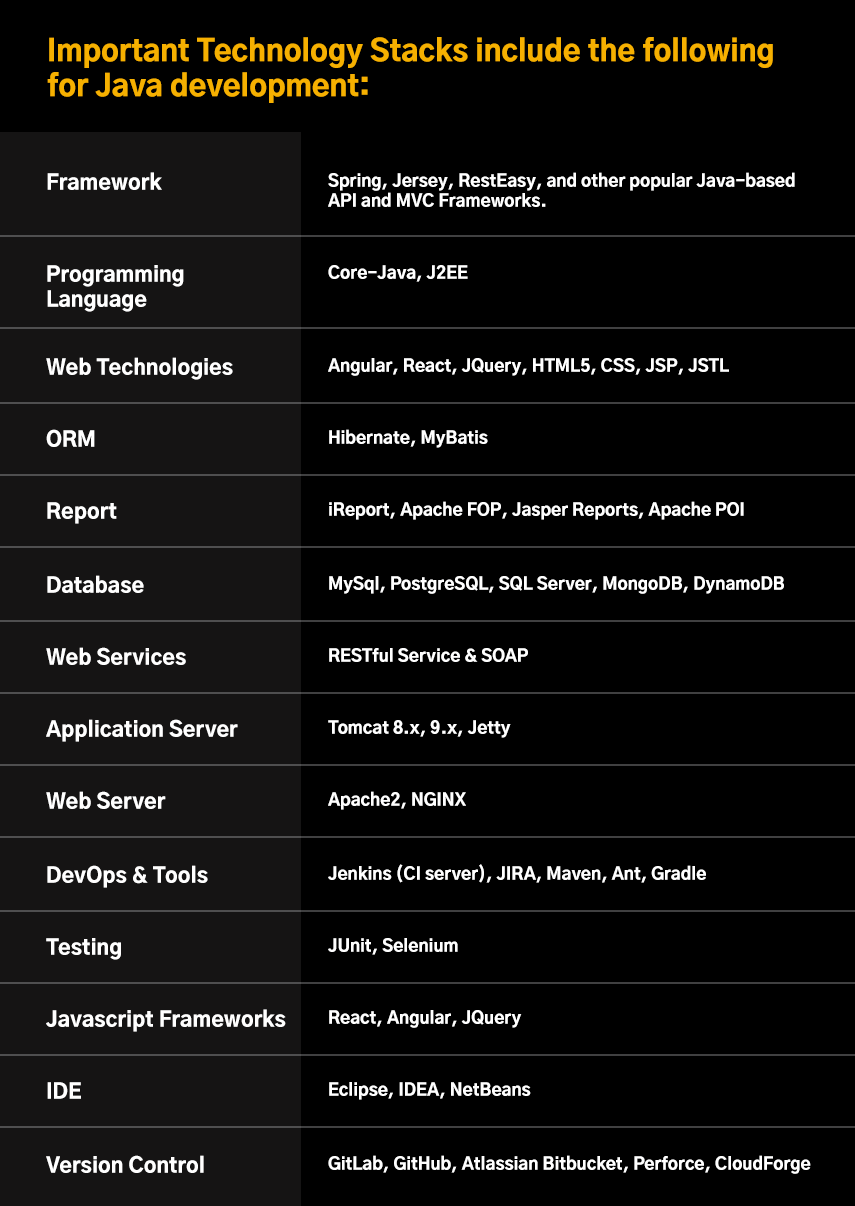 Important Technology Stacks include the following for Java development